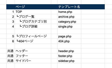 初心者必見 Wordpressのテーマを自作しよう その2 テンプレートをブラウザ上に反映させてみよう さとよだドキュメント